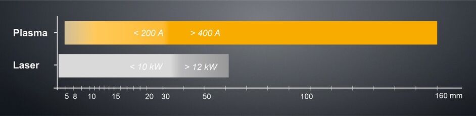 Vergleich Materialdickenbereich Plasma und Laser