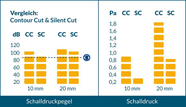 Vergleich Silent Cut mit Contour Cut