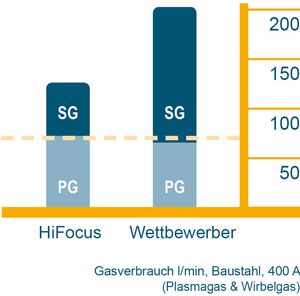 Vergleich Gasverbrauch HiFocus mit Wettbewerb