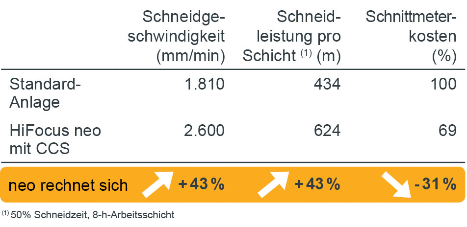 Vergleich Kosten HiFocus neo mit Standard - Anlage Vergleich Kosten HiFocus neo mit Standard - Anlage