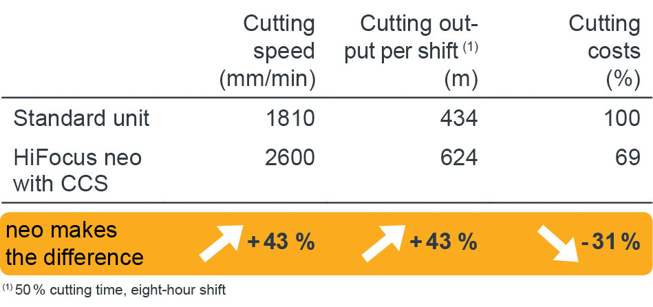 Comparision costs HiFocus neo and standard unit Comparision costs HiFocus neo and standard unit