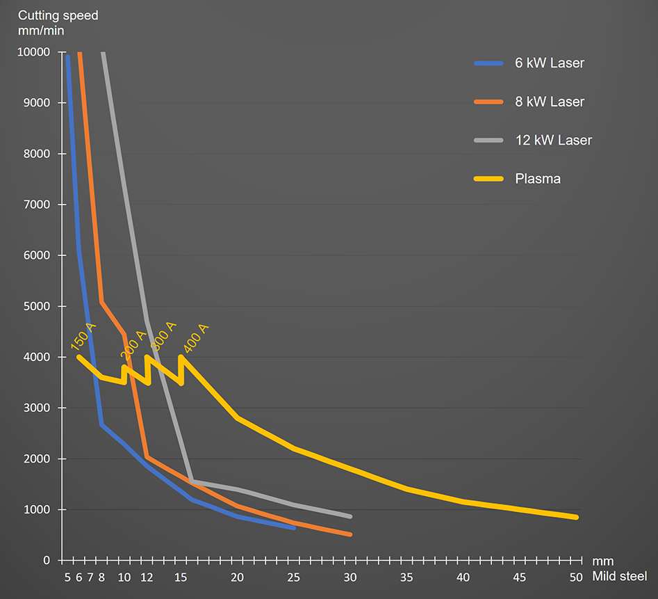 Comparison of cutting speed between plasma and laser Comparison of cutting speed between plasma and laser