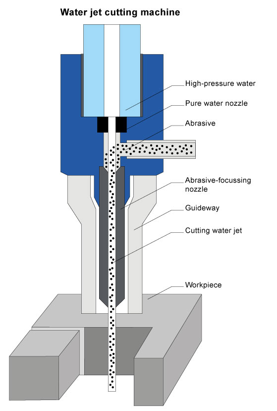 Water jet cutting